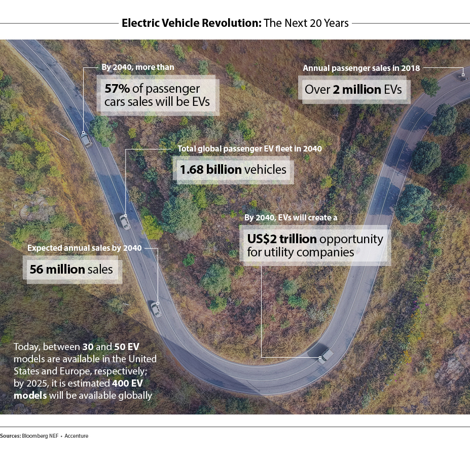Electric Vehicle Revolution: The Next 20 Years